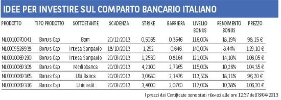 investire azioni banche